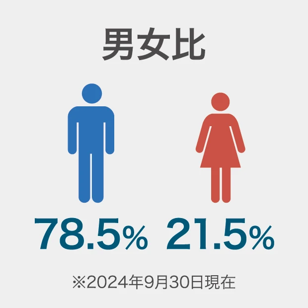男女比