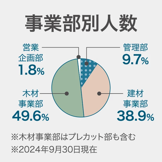 事業部別人数