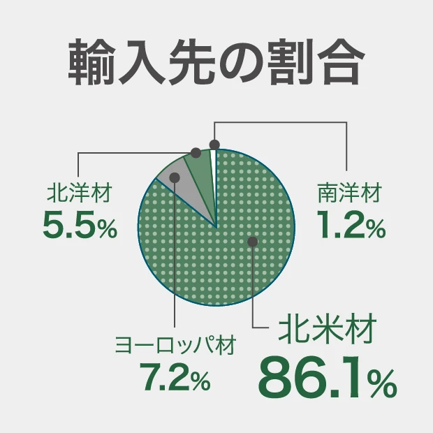 輸入先の割合